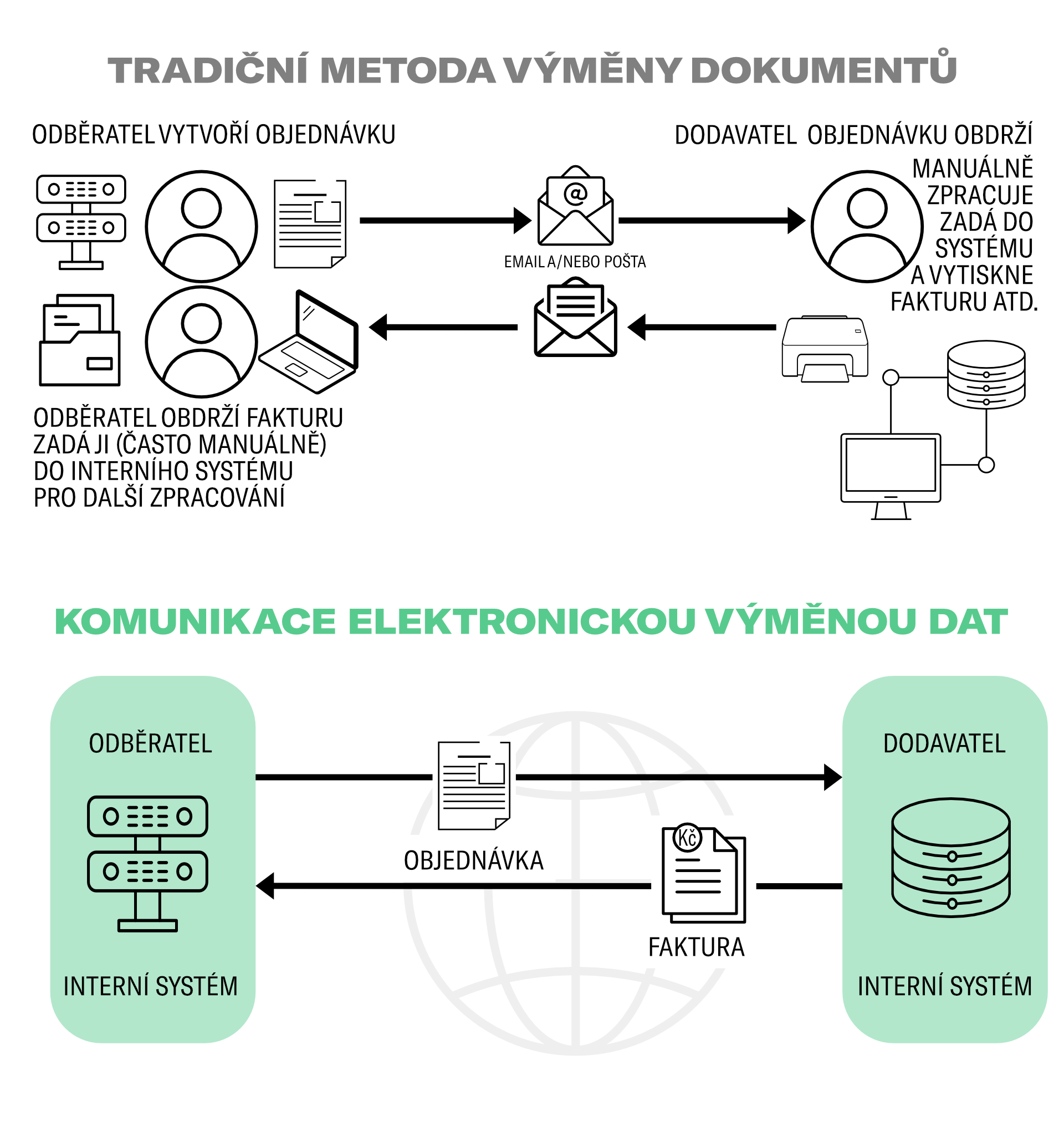 EDI, elektronická výměna dat. Diagram zobrazuje tradičná metodu fakturace vs. výměnu obchodních dokumentů pomocí EDI